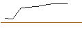 Intraday Chart für OPEN END TURBO LONG - TESLA