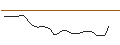 Intraday Chart für OPEN END TURBO CALL-OPTIONSSCHEIN MIT SL - DANAHER