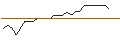 Intraday Chart für OPEN END TURBO CALL-OPTIONSSCHEIN MIT SL - DANONE