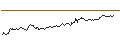 Gráfico intradía de MINI FUTURE LONG - ASR NEDERLAND