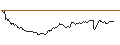 Intraday Chart für MINI FUTURE LONG - STELLANTIS