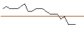 Intraday-grafiek van TURBO UNLIMITED SHORT- OPTIONSSCHEIN OHNE STOPP-LOSS-LEVEL - PORSCHE AUTOMOBIL