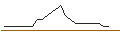 Gráfico intradía de TURBO UNLIMITED SHORT- OPTIONSSCHEIN OHNE STOPP-LOSS-LEVEL - STARBUCKS