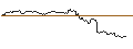 Intraday Chart für LEVERAGE SHORT - ALPHABET C