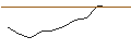 Intraday Chart für LONG MINI FUTURE WARRANT - DAX