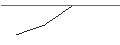 Intraday-grafiek van OPEN END TURBO LONG - LYONDELLBASELL IND `A`