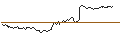 Intraday Chart für LONG MINI FUTURE WARRANT - S&P 500