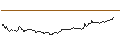 Gráfico intradía de LONG MINI-FUTURE - L`OREAL