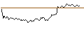 Gráfico intradía de UNLIMITED TURBO LONG - PROSUS