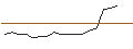 Intraday Chart für OPEN END TURBO CALL-OPTIONSSCHEIN MIT SL - PROSUS