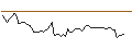Intraday Chart für LONG MINI-FUTURE - NETEASE ADR