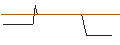Intraday chart for FAKTOR OPTIONSSCHEIN - LULULEMON ATHLETICA