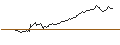 Intraday-grafiek van BEST UNLIMITED TURBO LONG CERTIFICATE - JPMORGAN CHASE