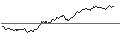 Intraday Chart für BEST UNLIMITED TURBO LONG CERTIFICATE - NASDAQ 100