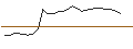 Intraday Chart für OPEN END TURBO CALL-OPTIONSSCHEIN MIT SL - NXP SEMICONDUCTORS NV