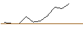 Intraday Chart für LONG MINI FUTURE WARRANT - SILVER