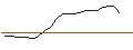 Intraday-grafiek van UNLIMITED TURBO LONG - SHOPIFY A