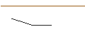 Intraday-grafiek van OPEN END TURBO LONG - MONCLER