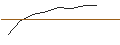 Intraday-grafiek van MINI FUTURE LONG - PLATINUM