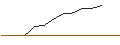 Gráfico intradía de OPEN END TURBO OPTIONSSCHEIN LONG - PARKER-HANNIFIN