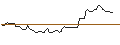Intraday-grafiek van OPEN END TURBO LONG - CAPITAL ONE