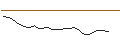 Gráfico intradía de OPEN END TURBO CALL-OPTIONSSCHEIN MIT SL - TALANX