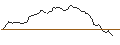 Intraday Chart für LONG MINI-FUTURE - ADVANCED MICRO DEVICES