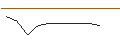 Intraday Chart für OPEN END TURBO BULL OPTIONSSCHEIN - MONCLER