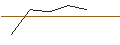 Intraday-grafiek van OPEN END TURBO LONG - INGERSOLL RAND