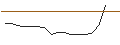 Intraday-grafiek van UNLIMITED TURBO LONG - SHOP APOT