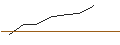 Intraday-grafiek van OPEN END TURBO LONG - WACKER CHEMIE