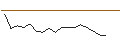 Intraday-grafiek van UNLIMITED TURBO LONG - PNE WIND