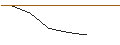 Intraday-grafiek van PUT - SPRINTER OPEN END - SHOPIFY A
