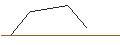 Intraday-grafiek van OPEN END TURBO LONG - CHARTER COMMUNICATIONS
