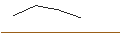 Intraday Chart für LONG MINI-FUTURE - LULULEMON ATHLETICA