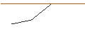 Intraday Chart für MINI FUTURE LONG - TRATON