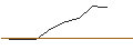 Gráfico intradía de OPEN END TURBO OPTIONSSCHEIN LONG - INTERCONTINENTAL EXCHANGE