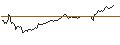 Intraday Chart für TURBO BULL OPEN END - LOTA GROUNPV