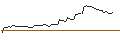 Grafico intraday di MINI FUTURE LONG - MOOG