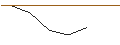 Intraday Chart für PUT - SPRINTER OPEN END - SNOWFLAKE A