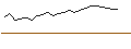 Intraday-grafiek van OPEN END TURBO BULL - BECHTLE