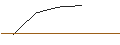 Intraday Chart für LONG MINI-FUTURE - O`REILLY AUTO