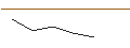 Intraday Chart für MORGAN STANLEY PLC/PUT/LANXESS/22.5/0.1/20.09.24