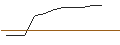 Gráfico intradía de OPEN END TURBO BULL OPTIONSSCHEIN - STANLEY BLACK & DECKER
