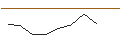 Intraday-grafiek van OPEN END TURBO OPTIONSSCHEIN LONG - MONCLER
