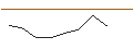 Gráfico intradía de OPEN END TURBO OPTIONSSCHEIN LONG - MONCLER