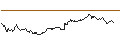 Intraday Chart für LONG MINI-FUTURE - L`OREAL