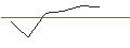 Gráfico intradía de OPEN END TURBO LONG - PROGRESSIVE