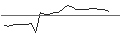 Intraday-grafiek van TURBO UNLIMITED LONG- OPTIONSSCHEIN OHNE STOPP-LOSS-LEVEL - EDWARDS LIFESCIENCES
