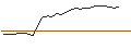 Intraday-grafiek van OPEN END TURBO CALL-OPTIONSSCHEIN MIT SL - ON SEMICONDUCTOR